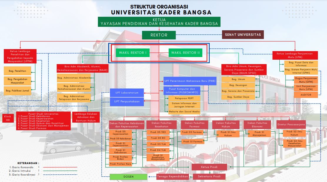 Struktur Organisasi UKB